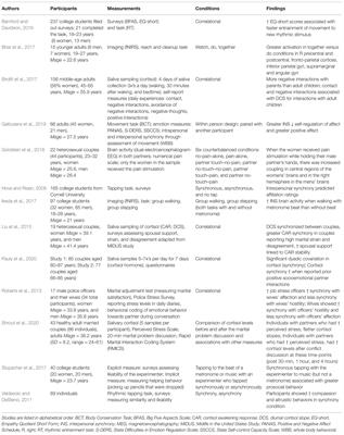 A Narrative Review Examining the Utility of Interpersonal Synchrony for the Caregiver-Care Recipient Relationship in Alzheimer’s Disease and Related Dementias